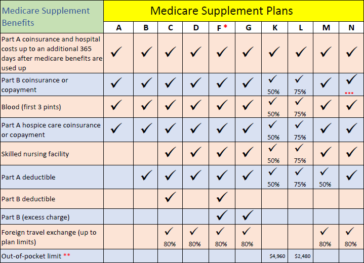 Medicare Supplement Chart