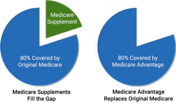 medicare advantage medicare advantage